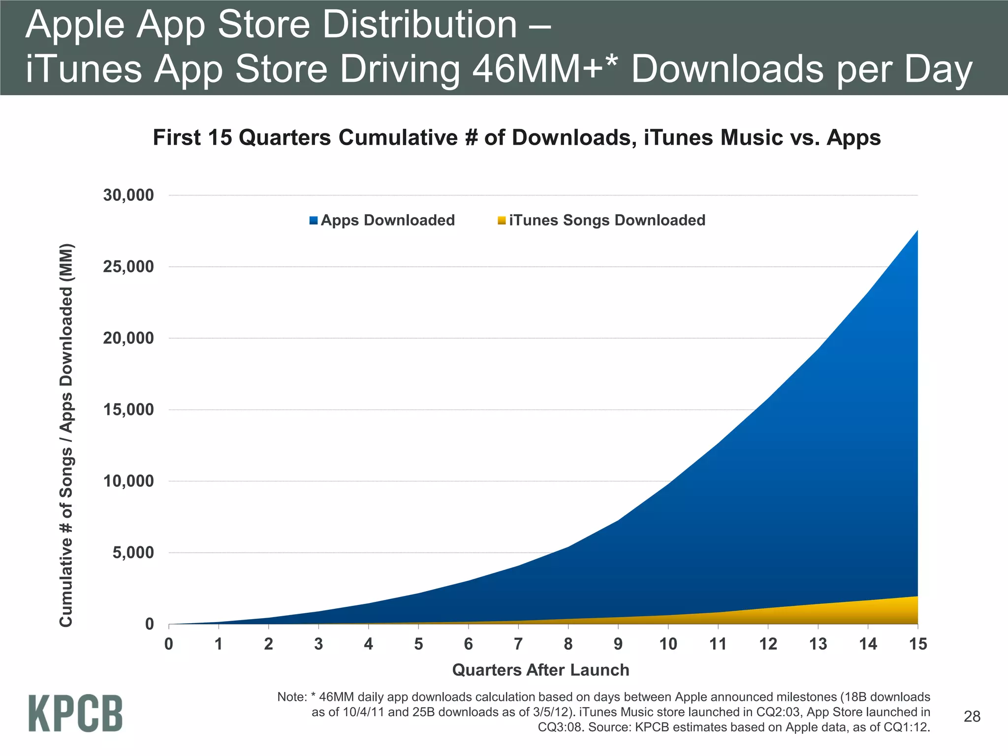 Apple App Store Distribution –
iTunes App Store Driving 46MM+* Downloads per Day
                                                     First 15 Quarters Cumulative # of Downloads, iTunes Music vs. Apps

                                                30,000
                                                 2,500
                                                                            Apps Downloaded                  iTunes Songs Downloaded
 Cumulative # of Songs / Apps Downloaded (MM)




                                                25,000
                                                 2,000


                                                20,000
                                                 1,500

                                                15,000

                                                 1,000
                                                10,000


                                                   500
                                                 5,000



                                                    0
                                                         0   1   2         3       4        5        6       7        8        9       10      11       12      13       14       15
                                                                                                   Quarters After Launch
                                                                     Note: * 46MM daily app downloads calculation based on days between Apple announced milestones (18B downloads
                                                                           as of 10/4/11 and 25B downloads as of 3/5/12). iTunes Music store launched in CQ2:03, App Store launched in   28
                                                                                                                  CQ3:08. Source: KPCB estimates based on Apple data, as of CQ1:12.
 