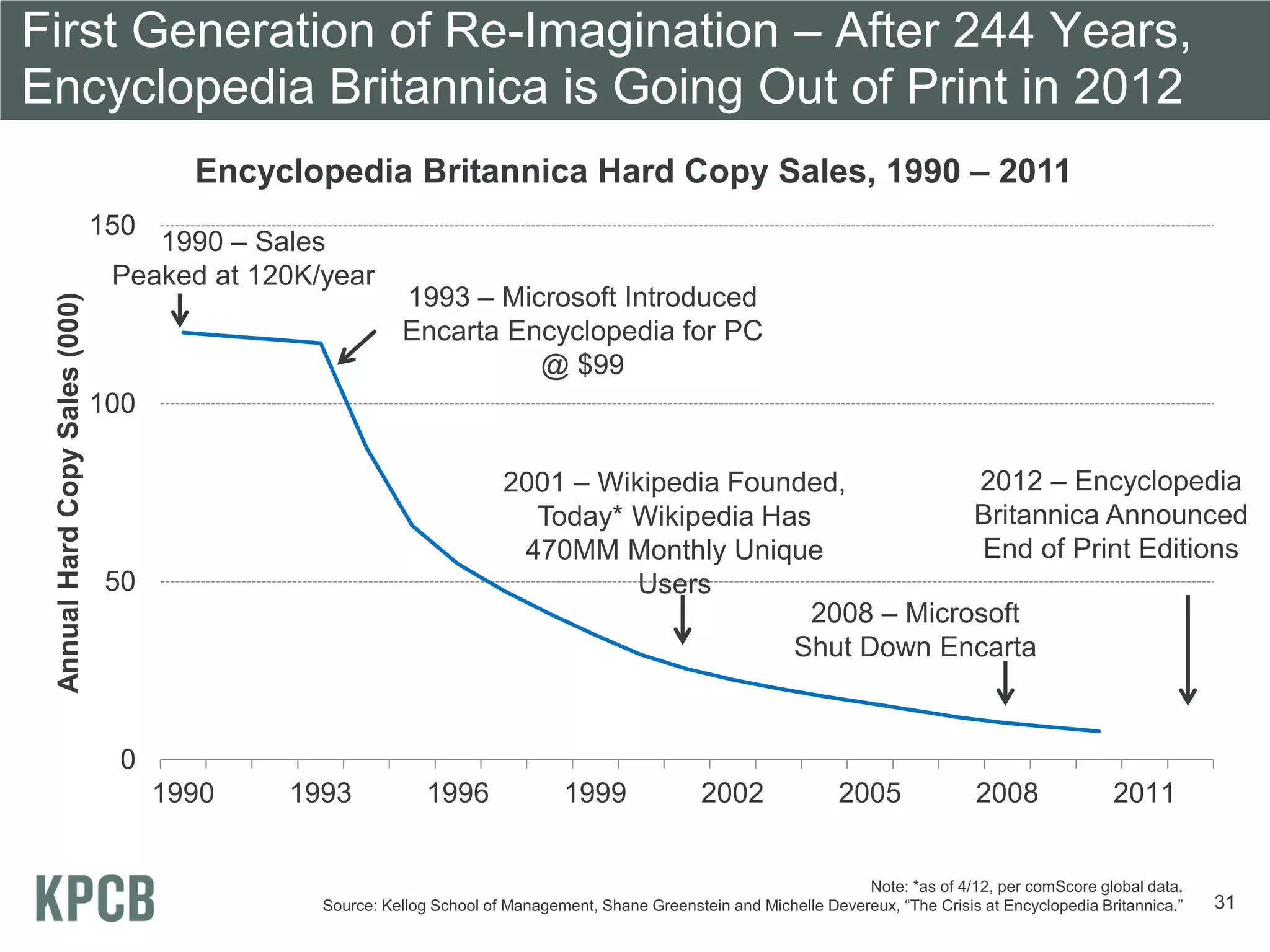First Generation of Re-Imagination – After 244 Years,
Encyclopedia Britannica is Going Out of Print in 2012
                                        Encyclopedia Britannica Hard Copy Sales, 1990 – 2011
                                150
                                    1990 – Sales
                                 Peaked at 120K/year
                                                          1993 – Microsoft Introduced
 Annual Hard Copy Sales (000)




                                                          Encarta Encyclopedia for PC
                                                                    @ $99
                                100

                                                                        2001 – Wikipedia Founded,         2012 – Encyclopedia
                                                                          Today* Wikipedia Has            Britannica Announced
                                                                         470MM Monthly Unique              End of Print Editions
                                 50                                               Users
                                                                                              2008 – Microsoft
                                                                                             Shut Down Encarta


                                  0
                                      1990   1993             1996              1999               2002               2005              2008               2011


                                                                                                                        Note: *as of 4/12, per comScore global data.
                                                Source: Kellog School of Management, Shane Greenstein and Michelle Devereux, “The Crisis at Encyclopedia Britannica.”   31
 