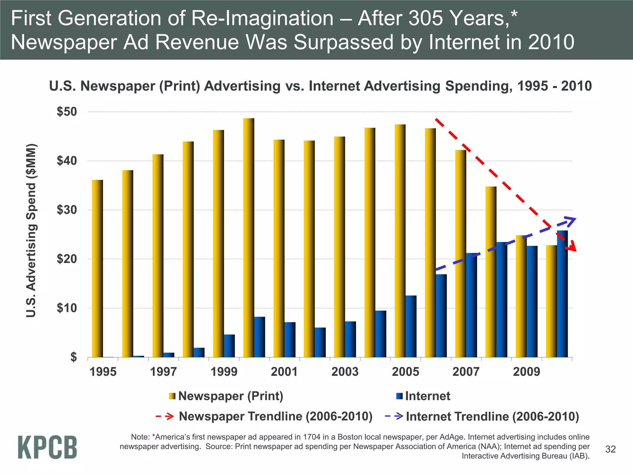 First Generation of Re-Imagination – After 305 Years,*
Newspaper Ad Revenue Was Surpassed by Internet in 2010
                                U.S. Newspaper (Print) Advertising vs. Internet Advertising Spending, 1995 - 2010
                                 $50
 U.S. Advertising Spend ($MM)




                                 $40


                                 $30


                                 $20


                                 $10


                                   $
                                       1995           1997             1999             2001            2003             2005             2007             2009
                                                              Newspaper (Print)                                              Internet
                                                              Newspaper Trendline (2006-2010)                                Internet Trendline (2006-2010)
                                                Note: *America’s first newspaper ad appeared in 1704 in a Boston local newspaper, per AdAge. Internet advertising includes online
                                              newspaper advertising. Source: Print newspaper ad spending per Newspaper Association of America (NAA); Internet ad spending per       32
                                                                                                                                           Interactive Advertising Bureau (IAB).
 