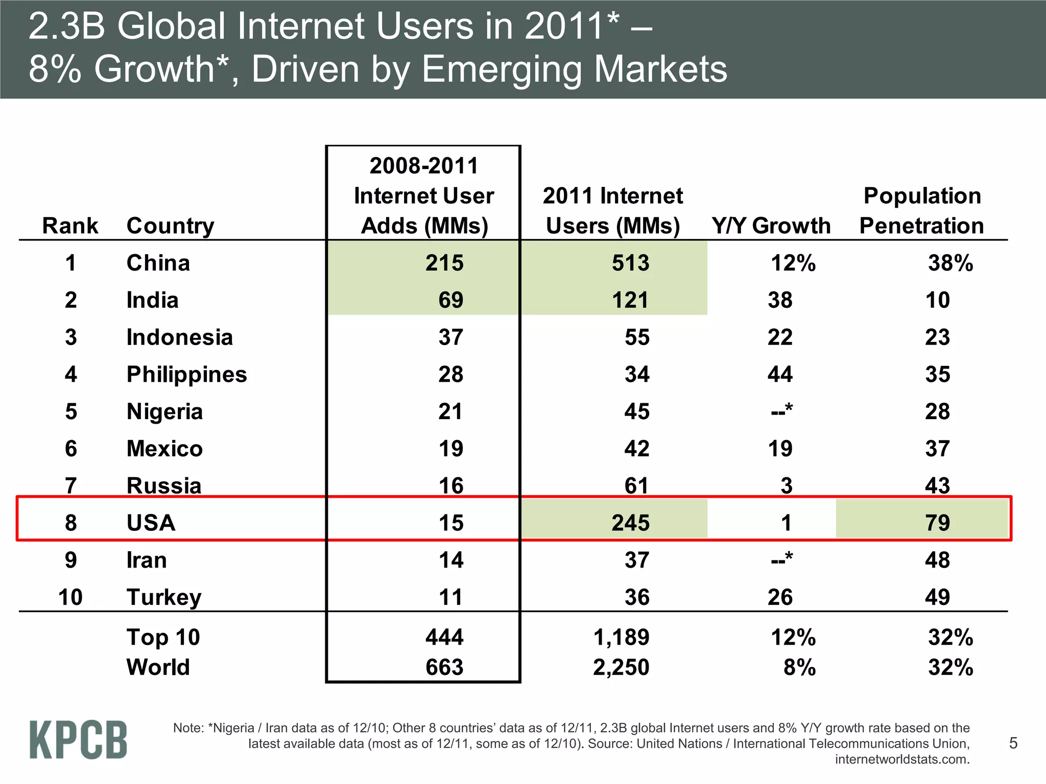 2.3B Global Internet Users in 2011* –
8% Growth*, Driven by Emerging Markets

                                               2008-2011
                                             Internet User                    2011 Internet                                           Population
Rank   Country                                Adds (MMs)                      Users (MMs)                   Y/Y Growth                Penetration
 1     China                                              215                             513                         12%                         38%
 2     India                                                69                            121                         38                          10
 3     Indonesia                                            37                               55                       22                          23
 4     Philippines                                          28                               34                       44                          35
 5     Nigeria                                              21                               45                       --*                         28
 6     Mexico                                               19                               42                       19                          37
 7     Russia                                               16                               61                         3                         43
 8     USA                                                  15                            245                           1                         79
 9     Iran                                                 14                               37                       --*                         48
 10    Turkey                                               11                               36                       26                          49
       Top 10                                             444                          1,189                          12%                         32%
       World                                              663                          2,250                           8%                         32%

              Note: *Nigeria / Iran data as of 12/10; Other 8 countries’ data as of 12/11, 2.3B global Internet users and 8% Y/Y growth rate based on the
                           latest available data (most as of 12/11, some as of 12/10). Source: United Nations / International Telecommunications Union,      5
                                                                                                                                   internetworldstats.com.
 