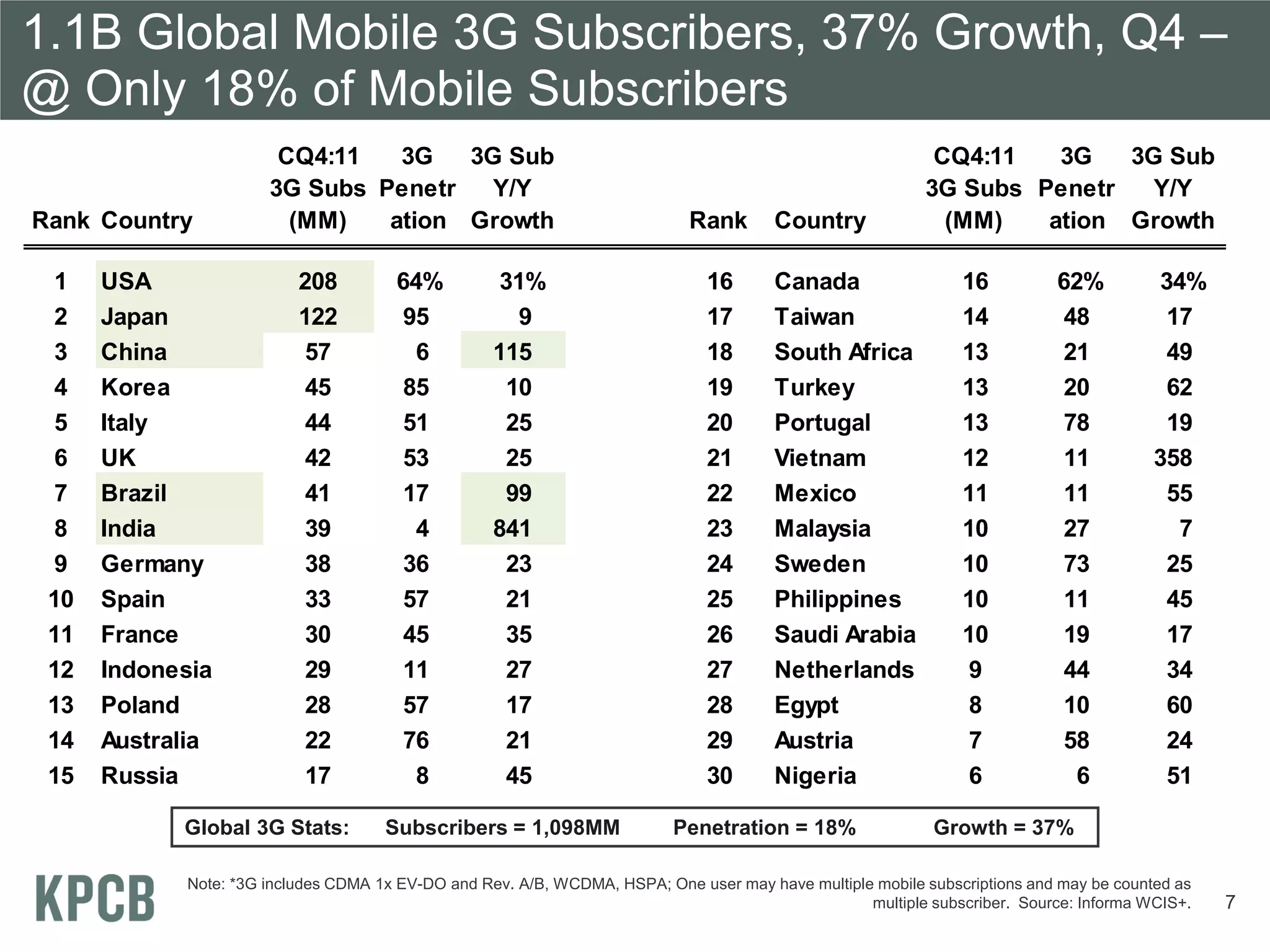 1.1B Global Mobile 3G Subscribers, 37% Growth, Q4 –
@ Only 18% of Mobile Subscribers
                       CQ4:11   3G   3G Sub                                                                CQ4:11   3G   3G Sub
                      3G Subs Penetr   Y/Y                                                                3G Subs Penetr   Y/Y
Rank Country            (MM)   ation Growth                                 Rank       Country              (MM)   ation Growth

  1   USA                 208         64%           31%                       16       Canada                  16          62%           34%
  2   Japan               122          95             9                       17       Taiwan                  14           48            17
  3   China                57           6          115                        18       South Africa            13           21            49
  4   Korea                45          85            10                       19       Turkey                  13           20            62
  5   Italy                44          51            25                       20       Portugal                13           78            19
  6   UK                   42          53            25                       21       Vietnam                 12           11          358
  7   Brazil               41          17            99                       22       Mexico                  11           11            55
  8   India                39           4          841                        23       Malaysia                10           27             7
  9   Germany              38          36            23                       24       Sweden                  10           73            25
 10   Spain                33          57            21                       25       Philippines             10           11            45
 11   France               30          45            35                       26       Saudi Arabia            10           19            17
 12   Indonesia            29          11            27                       27       Netherlands              9           44            34
 13   Poland               28          57            17                       28       Egypt                    8           10            60
 14   Australia            22          76            21                       29       Austria                  7           58            24
 15   Russia               17           8           45                        30       Nigeria                 6             6           51

            Global 3G Stats:         Subscribers = 1,098MM                Penetration = 18%                Growth = 37%

            Note: *3G includes CDMA 1x EV-DO and Rev. A/B, WCDMA, HSPA; One user may have multiple mobile subscriptions and may be counted as
                                                                                                  multiple subscriber. Source: Informa WCIS+.   7
 