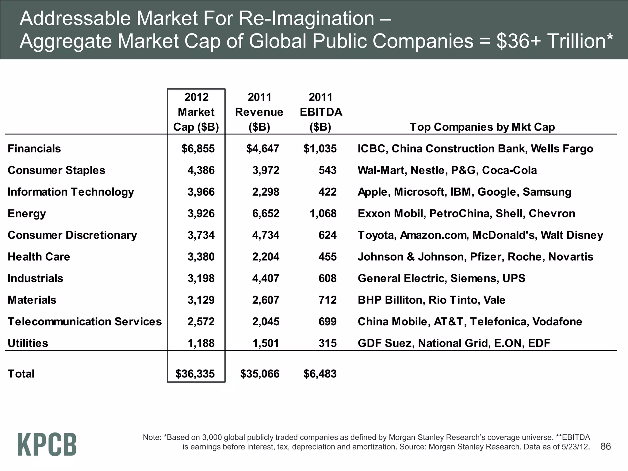 Addressable Market For Re-Imagination –
  Aggregate Market Cap of Global Public Companies = $36+ Trillion*

                                   2012              2011             2011
                                  Market           Revenue           EBITDA
                                 Cap ($B)            ($B)             ($B)                          Top Companies by Mkt Cap
Financials                         $6,855             $4,647          $1,035         ICBC, China Construction Bank, Wells Fargo
Consumer Staples                     4,386              3,972             543        Wal-Mart, Nestle, P&G, Coca-Cola
Information Technology               3,966              2,298             422        Apple, Microsoft, IBM, Google, Samsung
Energy                               3,926              6,652           1,068        Exxon Mobil, PetroChina, Shell, Chevron
Consumer Discretionary               3,734              4,734             624        Toyota, Amazon.com, McDonald's, Walt Disney
Health Care                          3,380              2,204             455        Johnson & Johnson, Pfizer, Roche, Novartis
Industrials                          3,198              4,407             608        General Electric, Siemens, UPS
Materials                            3,129              2,607             712        BHP Billiton, Rio Tinto, Vale
Telecommunication Services           2,572              2,045             699        China Mobile, AT&T, Telefonica, Vodafone
Utilities                            1,188              1,501             315        GDF Suez, National Grid, E.ON, EDF

Total                             $36,335           $35,066           $6,483




                         Note: *Based on 3,000 global publicly traded companies as defined by Morgan Stanley Research’s coverage universe. **EBITDA
                                   is earnings before interest, tax, depreciation and amortization. Source: Morgan Stanley Research. Data as of 5/23/12.   86
 