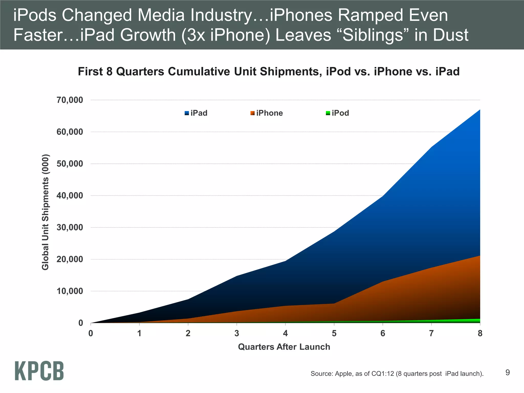 iPods Changed Media Industry…iPhones Ramped Even
Faster…iPad Growth (3x iPhone) Leaves “Siblings” in Dust
                                        First 8 Quarters Cumulative Unit Shipments, iPod vs. iPhone vs. iPad

                                1,400
                                70,000
                                                          iPad
                                                           iPad
                                                            iPad        iPhone
                                                                         iPhone
                                                                          iPhone           iPod
                                                                                            iPod
                                                                                             iPod
                         20,000
                           1,200
                           60,000
  Global Unit Shipments (000)
  Global Unit Shipments (000)




                           1,000
                           50,000
                         15,000

                                  800
                                40,000

                         10,000
                             600
                           30,000


                                  400
                                20,000
                                5,000

                                  200
                                10,000


                                   000
                                     000         1
                                                 11       2
                                                          22        3
                                                                   33           4
                                                                               44           5
                                                                                           55               6
                                                                                                            6                7
                                                                                                                             7               8
                                                                                                                                             8
                                                                     Quarters After Launch
                                                                      Quarters After Launch
                                                                    Quarters After Launch

                                                                                      Source: Apple, as of CQ1:12 (8 quarters post iPad launch).   9
 