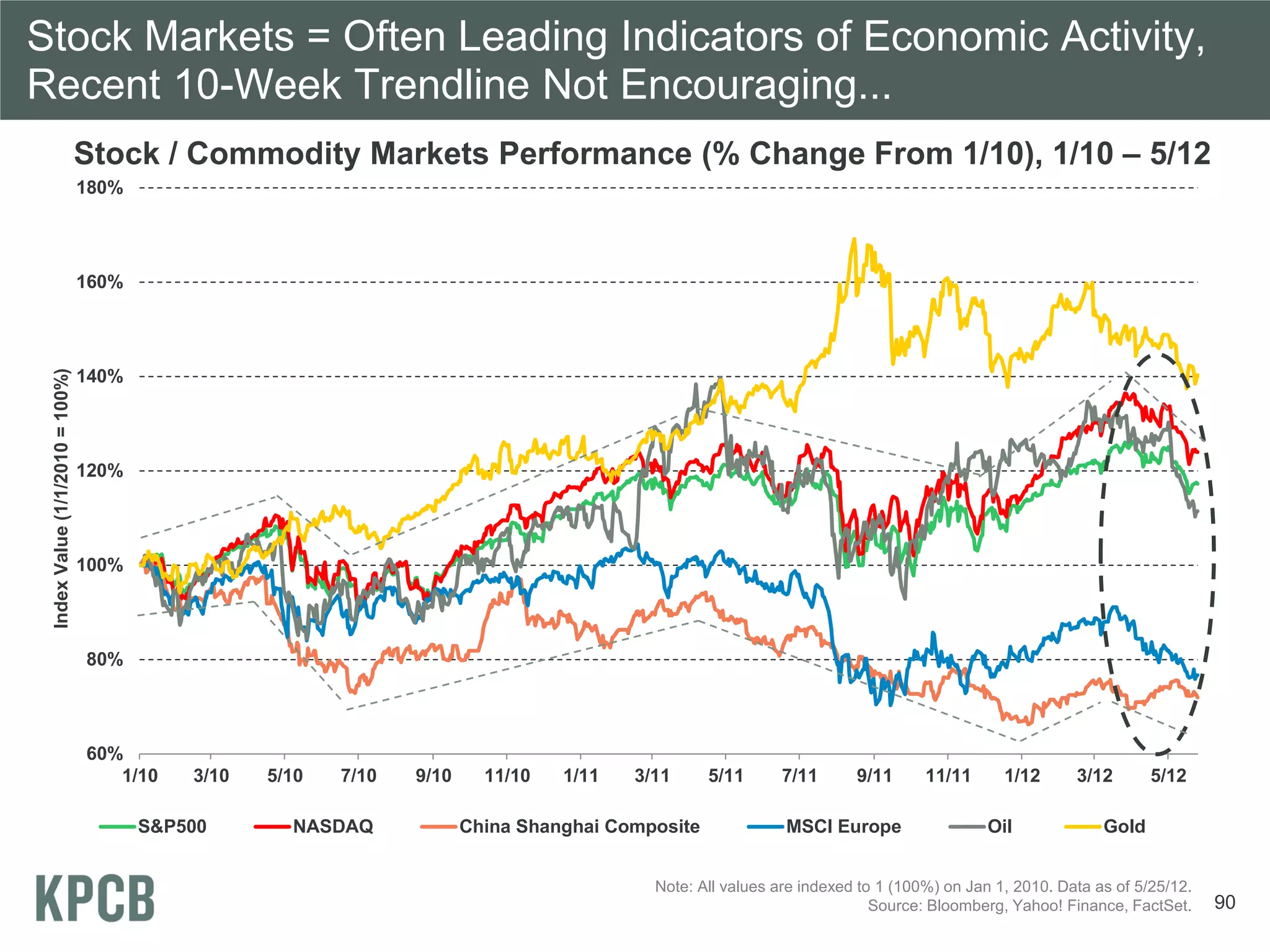 Stock Markets = Often Leading Indicators of Economic Activity,
Recent 10-Week Trendline Not Encouraging...
                                 Stock / Commodity Markets Performance (% Change From 1/10), 1/10 – 5/12
                                 180%




                                 160%
 Index Value (1/1/2010 = 100%)




                                 140%




                                 120%




                                 100%




                                 80%




                                 60%
                                    1/10    3/10   5/10   7/10   9/10     11/10   1/11   3/11      5/11     7/11       9/11      11/11      1/12      3/12       5/12

                                        S&P500       NASDAQ             China Shanghai Composite             MSCI Europe                  Oil             Gold


                                                                                           Note: All values are indexed to 1 (100%) on Jan 1, 2010. Data as of 5/25/12.
                                                                                                                          Source: Bloomberg, Yahoo! Finance, FactSet.     90
 