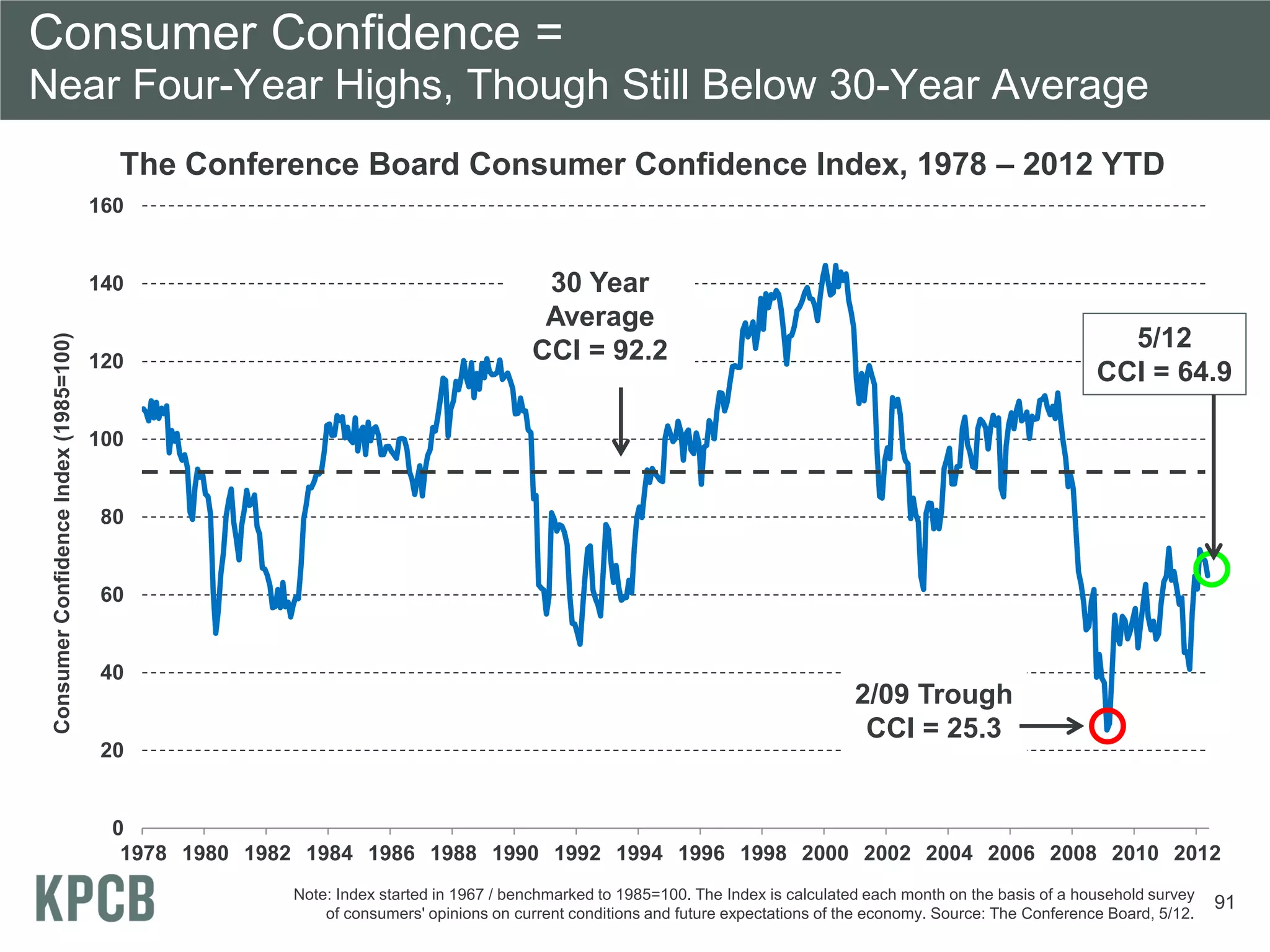 Consumer Confidence =
Near Four-Year Highs, Though Still Below 30-Year Average
                                          The Conference Board Consumer Confidence Index, 1978 – 2012 YTD
                                        160


                                        140                                              30 Year
                                                                                         Average
                                                                                                                                                                        5/12
 Consumer Confidence Index (1985=100)




                                        120                                             CCI = 92.2
                                                                                                                                                                      CCI = 64.9

                                        100


                                         80


                                         60


                                         40
                                                                                                                                     2/09 Trough
                                                                                                                                      CCI = 25.3
                                         20


                                          0
                                           1978 1980 1982 1984 1986 1988 1990 1992 1994 1996 1998 2000 2002 2004 2006 2008 2010 2012
                                                        Note: Index started in 1967 / benchmarked to 1985=100. The Index is calculated each month on the basis of a household survey
                                                                                                                                                                                       91
                                                            of consumers' opinions on current conditions and future expectations of the economy. Source: The Conference Board, 5/12.
 