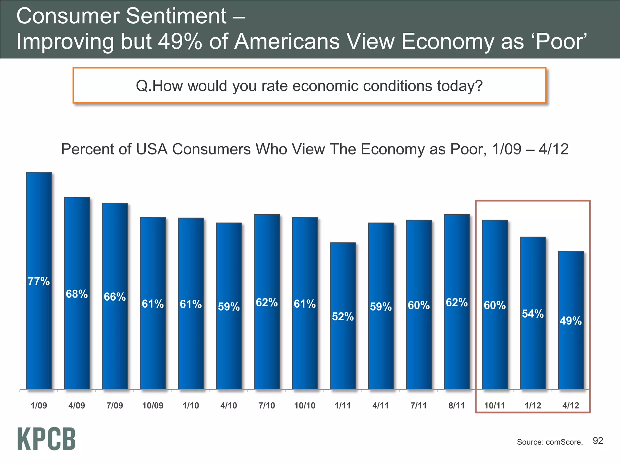 Consumer Sentiment –
Improving but 49% of Americans View Economy as ‘Poor’
                      Q.How would you rate economic conditions today?



        Percent of USA Consumers Who View The Economy as Poor, 1/09 – 4/12




 77%
        68%    66%
                      61%     61%    59%    62%    61%            59%    60%    62%    60%
                                                           52%                                  54%
                                                                                                         49%




 1/09   4/09   7/09   10/09   1/10   4/10   7/10   10/10   1/11   4/11   7/11   8/11   10/11    1/12      4/12



                                                                                               Source: comScore.   92
 