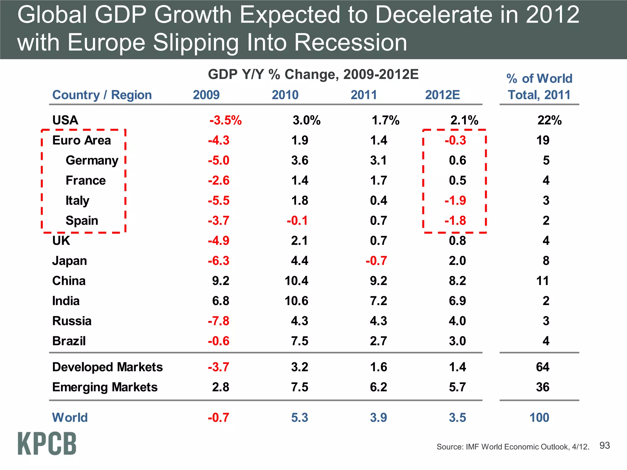 Global GDP Growth Expected to Decelerate in 2012
with Europe Slipping Into Recession
                        GDP Y/Y % Change, 2009-2012E                      % of World
   Country / Region   2009      2010      2011         2012E              Total, 2011

   USA                  -3.5%      3.0%      1.7%          2.1%                    22%
   Euro Area            -4.3       1.9       1.4          -0.3                    19
     Germany            -5.0       3.6       3.1           0.6                      5
     France             -2.6       1.4       1.7           0.5                      4
     Italy              -5.5       1.8       0.4          -1.9                      3
     Spain              -3.7      -0.1       0.7          -1.8                      2
  UK                    -4.9       2.1       0.7           0.8                      4
  Japan                 -6.3       4.4      -0.7           2.0                      8
  China                 9.2       10.4       9.2           8.2                    11
  India                 6.8       10.6       7.2           6.9                      2
  Russia                -7.8       4.3       4.3           4.0                      3
  Brazil                -0.6       7.5       2.7           3.0                      4

  Developed Markets     -3.7       3.2       1.6           1.4                    64
  Emerging Markets      2.8        7.5       6.2           5.7                    36

  World                 -0.7       5.3       3.9           3.5                  100

                                                        Source: IMF World Economic Outlook, 4/12.   93
 