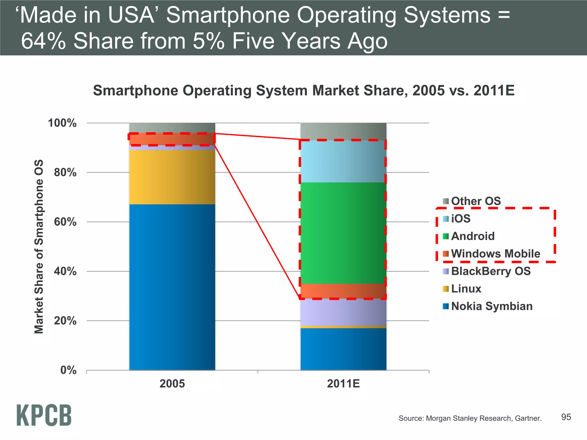 ‘Made in USA’ Smartphone Operating Systems =
 64% Share from 5% Five Years Ago

                                        Smartphone Operating System Market Share, 2005 vs. 2011E

                                 100%
 Market Share of Smartphone OS




                                 80%

                                                                                               Other OS
                                 60%                                                           iOS
                                                                                               Android
                                                                                               Windows Mobile
                                 40%                                                           BlackBerry OS
                                                                                               Linux
                                                                                               Nokia Symbian
                                 20%



                                  0%
                                                2005                   2011E

                                                                                Source: Morgan Stanley Research, Gartner.   95
 