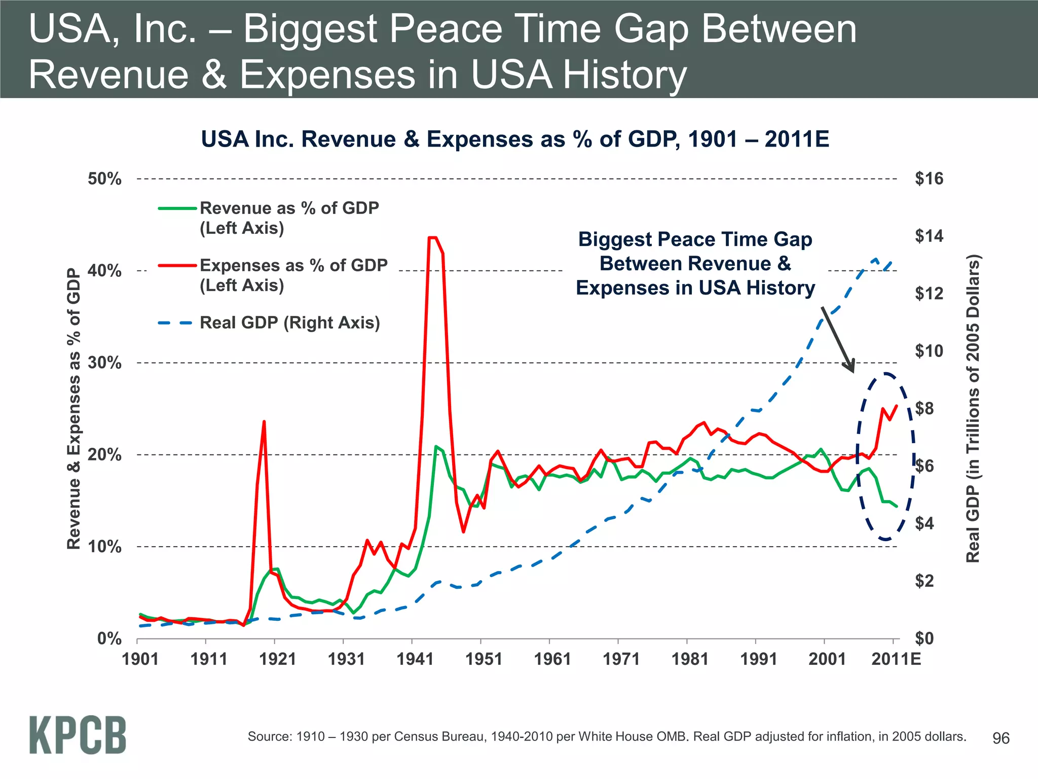 USA, Inc. – Biggest Peace Time Gap Between
Revenue & Expenses in USA History
                                            USA Inc. Revenue & Expenses as % of GDP, 1901 – 2011E
                                  50%                                                                                                                           $16
                                            Revenue as % of GDP
                                            (Left Axis)                                                                                                         $14
                                                                                                        Biggest Peace Time Gap




                                                                                                                                                                        Real GDP (in Trillions of 2005 Dollars)
                                  40%       Expenses as % of GDP                                          Between Revenue &
 Revenue & Expenses as % of GDP




                                            (Left Axis)                                                 Expenses in USA History                                 $12
                                            Real GDP (Right Axis)
                                                                                                                                                                $10
                                  30%

                                                                                                                                                                $8

                                  20%
                                                                                                                                                                $6


                                                                                                                                                                $4
                                  10%
                                                                                                                                                                $2


                                  0%                                                                                                                         $0
                                    1901   1911    1921        1931       1941       1951        1961       1971        1981       1991       2001       2011E



                                                  Source: 1910 – 1930 per Census Bureau, 1940-2010 per White House OMB. Real GDP adjusted for inflation, in 2005 dollars.                                         96
 
