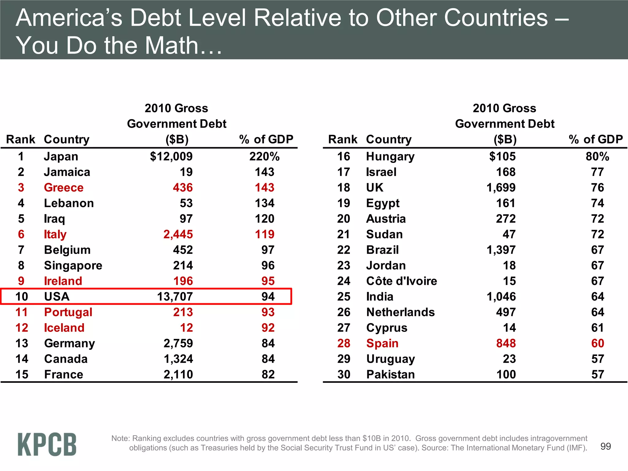 America’s Debt Level Relative to Other Countries –
 You Do the Math…

                         2010 Gross                                                                                    2010 Gross
                       Government Debt                                                                               Government Debt
Rank   Country               ($B)                      % of GDP                 Rank       Country                         ($B)                      % of GDP
 1     Japan              $12,009                       220%                     16        Hungary                        $105                         80%
 2     Jamaica                  19                       143                     17        Israel                           168                         77
 3     Greece                  436                       143                     18        UK                            1,699                          76
 4     Lebanon                  53                       134                     19        Egypt                            161                         74
 5     Iraq                     97                       120                     20        Austria                          272                         72
 6     Italy                2,445                        119                     21        Sudan                             47                         72
 7     Belgium                 452                        97                     22        Brazil                        1,397                          67
 8     Singapore               214                        96                     23        Jordan                            18                         67
 9     Ireland                 196                        95                     24        Côte d'Ivoire                     15                         67
 10    USA                 13,707                         94                     25        India                         1,046                          64
 11    Portugal                213                        93                     26        Netherlands                      497                         64
 12    Iceland                  12                        92                     27        Cyprus                            14                         61
 13    Germany              2,759                         84                     28        Spain                            848                         60
 14    Canada               1,324                         84                     29        Uruguay                           23                         57
 15    France               2,110                         82                     30        Pakistan                         100                         57




                   Note: Ranking excludes countries with gross government debt less than $10B in 2010. Gross government debt includes intragovernment
                        obligations (such as Treasuries held by the Social Security Trust Fund in US’ case). Source: The International Monetary Fund (IMF).   99
 