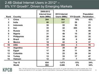 2.4B Global Internet Users in 2012* –
8% Y/Y Growth*, Driven by Emerging Markets
Rank
1
2
3
4
5
6
7
8
9
10
11
12
13
14
15
...