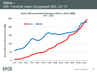China –
iOS + Android Users Surpassed USA, Q1:13
Active iOS and Android Devices, USA vs. China (MM),
1/11 – 2/13

Active i...
