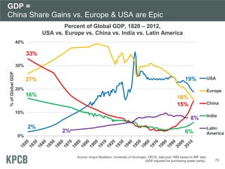 GDP =
China Share Gains vs. Europe & USA are Epic
Percent of Global GDP, 1820 – 2012,
USA vs. Europe vs. China vs. India v...