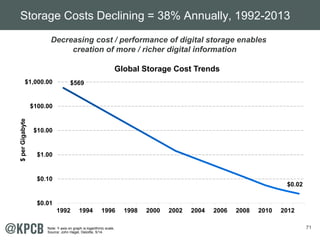71
Decreasing cost / performance of digital storage enables
creation of more / richer digital information
$569
$0.02
$0.01...