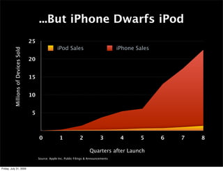 ...But iPhone Dwarfs iPod
5
10
15
20
25
0 1 2 3 4 5 6 7 8
iPod Sales iPhone Sales
Quarters after Launch
Millions
of
Devices
Sold
Source: Apple Inc. Public Filings & Announcements
Friday, July 31, 2009
 