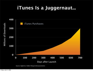 iTunes Is a Juggernaut...
0
100
200
300
400
0 100 200 300 400 500 600 700
iTunes Purchases
Days after Launch
Millions
of
Downloads
Source: Apple Inc. Public Filings & Announcements
Friday, July 31, 2009
 
