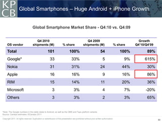 Global Smartphones – Huge Android + iPhone Growth


                                 Global Smartphone Market Share - Q4:1...