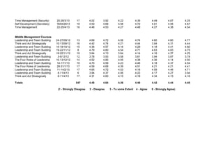 Time Management (Security) 25-28/3/13 17 4.02 3.92 4.22 4.35 4.49 4.67 4.25
Self Development (Secretary) 18/04/2013 19 4.53 4.69 4.58 4.72 4.61 4.55 4.67
Time Management 22-25/4/13 16 4.48 4.53 4.27 4.48 4.27 4.38 4.54
Middle Management Courses
Leadership and Team Building 24-27/09/12 13 4.69 4.72 4.56 4.74 4.60 4.60 4.77
Think and Act Strategically 10-13/09/12 16 4.42 4.74 4.21 4.44 3.84 4.31 4.44
Leadership and Team Building 15-18/10/12 15 4.36 4.57 4.16 4.29 4.18 4.41 4.60
Leadership and Team Building 19-22/11/12 8 4.79 4.80 4.54 4.71 4.63 4.83 4.75
Think and Act Strategically 19-22/11/12 19 3.84 4.13 3.84 4.14 4.16 4.37 4.25
Leadership and Team Building 3-6/12/12 12 3.78 3.93 3.58 3.61 3.94 3.87 3.78
The Four Roles of Leadership 10-13/12/12 14 4.52 4.80 4.55 4.38 4.36 4.14 4.50
Leadership and Team Building 14-17/1/13 19 4.70 4.59 4.23 4.46 4.18 4.37 4.54
The Four Roles of Leadership 28-31/1/13 17 4.59 4.68 4.39 4.51 4.21 4.21 4.41
Leadership and Team Building 11-14/2/13 17 4.65 4.72 4.53 4.18 4.59 4.46 4.71
Leadership and Team Building 8-11/4/13 6 3.94 4.37 4.06 4.22 4.17 4.27 3.94
Think and Act Strategically 8-11/4/13 17 4.31 4.60 4.10 4.18 4.34 4.13 4.16
Totals 547 4.45 4.64 4.36 4.46 4.42 4.44 4.48
(1 - Strongly Disagree 2 - Disagree 3 - To some Extent 4 - Agree 5 - Strongly Agree)
 