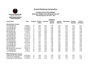 Kuwait Petroleum Corporation
                                                    COURSES EVALUATION SUMMARY
                                              Business English Consulting Service Ltd
                                                    Training Programs Year 2012 - 2013


                                                                             AVERAGE
Course Name                       Date       Students Program   Instructor    Training   Training   Participants   Program     Overall
                                                       Topics                 Material   Methods                   Schedule   Evaluation
Administration Courses
Time Management                 3-6/09/12      18       4.80       4.90         4.76       4.70        4.65          4.43        4.61
Time Management                10-13/09/12      5       4.87       4.76         4.53       4.67        5.00          4.76        5.00
Time Management                17-20/09/12      6       4.78       4.97         4.89       4.72        4.83          4.93        5.00
Self Development               24-27/09/12     16       4.19       4.36         3.92       4.23        3.33          4.39        4.33
Self Development                1-4/10/12      13       4.46       4.88         4.38       4.38        4.27          4.42        4.56
Time Management                 1-4/10/12      13       4.64       4.66         4.67       4.74        4.56          4.62        4.62
Time Management                8-11/10/12       8       4.08       4.63         4.04       4.54        4.53          4.28        4.21
Self Development               11-14/11/12     16       4.06       4.53         3.71       4.08        4.05          4.26        3.88
Time Management                11-14/11/12      8       4.83       4.93         4.83       4.71        4.84          4.58        4.83
Time Management                19-22/11/12     15       4.71       4.63         4.49       4.42        4.62          4.59        4.44
Self Development                3-6/12/12      15       4.71       4.91         4.67       4.76        4.57          4.53        4.82
Time Management                 3-6/12/12      19       3.63       4.16         3.49       3.77        3.70          4.07        3.58
Time Management                10-13/12/12     13       4.67       4.78         4.62       4.67        4.67          4.68        4.74
Time Management                 7-10/1/13      17       4.61       4.74         4.35       4.35        4.49          4.53        4.86
Time Management                14-17/1/13       9       4.52       4.87         4.59       4.59        4.56          4.51        4.48
Self Development               20-23/1/13      14       4.67       4.83         4.71       4.69        4.79          4.67        4.57
Self Development (Secretary)   23-28/1/13      10       5.00       4.96         4.97       4.93        4.95          5.00        4.70
Time Management                 4-7/2/13       16       4.40       4.64         4.38       4.58        4.55          4.36        4.48
Time Management                11-14/2/13      16       4.04       4.30         3.88       4.06        4.45          4.15        4.10

Middle Management Courses
Leadership and Team Building   24-27/09/12     13       4.69       4.72         4.56       4.74        4.60          4.60        4.77
Think and Act Strategically    10-13/09/12     16       4.42       4.74         4.21       4.44        3.84          4.31        4.44
Leadership and Team Building   15-18/10/12     15       4.36       4.57         4.16       4.29        4.18          4.41        4.60
 