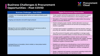 Business Challenges & Procurement
Opportunities – Post COVID
Business Challenges – Post COVID Digital Procurement Opportunities
Compete in an increasingly global market and realize profitable growth
strategies
• Create supplier partnership agreements, service contracts to support
new products or services introductions in new emerging markets
Ongoing cost reduction and profit margin pressure
• Strengthen e Procurement capabilities to realize bottom line saving
targets via process efficiencies
Manage the cost and availability of products and services as well as
fluctuating prices and scarcity of raw materials …
• Explore emerging supply markets, identify alternative sources of
supply or find substitute products and services by leveraging RF(x) /
Auctions capabilities
• Leverage spend analysis capabilities for improved decision making in
procuring raw materials, negotiating long term contracts with suppliers
• Use eProcurement & Supplier portal capabilities to manage supply
schedules and re-prioritize based on forward demand and forecasts
Increased focus on innovation, time to market, or new product and/or
service introductions
• Leverage supplier capabilities in product, service, and process
innovation by establishing strategic relationship with supplier, leverage
supplier information & performance management capabilities to
understand supplier’s business better
• Establish and optimize true interdisciplinary cross functional teams
that operates both between organizational departments as well as
with suppliers by using user management, workflow management
capabilities
• Design, implement and operate a procurement operating model which
allows for changing strategic and operational needs
 
