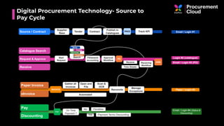 Digital Procurement Technology- Source to
Pay Cycle
Yes
Pay NoOn Time
Payment ?
Discounting
Penalties
Payment Terms Discounting
PAY
Email / Login #4 (Status &
Discounting)
Paper Invoice
eInvoice
Open and
File
Scan &
OCR
Gather all
invoices
Manage
Exceptions
ReconcileINVOICE Paper / Login #3
Automated
Source / Contract Tender Contract
Supplier
Base
Track KPI
Publish in
Catalogues
PRICE Email / Login #1
Email / Login #3 (PO)
Login #2 (catalogue)
Catalogue Search
Request & Approve
Receive
Start
Request
Search Fill/amend
accounting
Approval
Workflow
Receive Receiving
Workflow
PO
GRN
Time Sheets
Items
Forms
Services
Contract
 