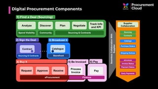 Digital Procurement Components
1) Find a Deal (Sourcing)
Spend Visibility Community Sourcing & Contracts
Analyze Discover Plan Negotiate
Track Info
and KPI
2) Sign the Deal 3) Broadcast it
Sourcing & Contracts
Contract
Storefront
Catalogue
4) Buy it 6) Pay
Sourcing
Contracts
Purchase Orders
Shipping Notices
eInvoices
Invoice Status
Payment Status
Early Payments
Catalogs
Supplier
Collaboration
SeamlessCollaborationWith
Supplier
5) Be Invoiced
eProcurement
Request Approve Receive
Process
Invoice
Pay
Finance
 