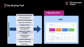 The Buying Tool
Procurement
Purchase Requisition
Cost Assignment
Contract Compliance
Approval Workﬂow
Buyer’s tools
Purchase Order
Management
Shipment Notice
Visibility
Goods/Service
Reception
Invoice Approval
Payment Booking
And more…
KPC
A Buying Tool
KPC
 