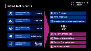 Catalog
Buying Tool Beneﬁts
Screwdriver for the
technician
Complex
services
architectural
services
Collaboration
Facilities
management
Free-text
Business for the
manager
Forms
Work gear for the
team
Policy Compliance
One Process
Uniﬁed Requisition Management
One Interface
Process Automation
Spend Transparency
Efﬁciency Gains
 