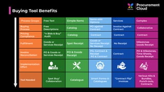 Buying Tool Beneﬁts
Process Groups Free Text Simple Items
Items with
Options
Services Complex
Buying
Process
Free
Descriptions
Catalog
PO against
Contract
Invoice Against
Contract
Collaborative
Pricing
Compliance
“n Bids & Buy”
Audit
Catalog Contract Contract Contract
Fulﬁlment
Goods or
Services Receipt
Spot Receipt
Goods or
Services Receipt
No Receipt
No Receipt
Milestones
Goods Receipt
Invoice
Reconciliation
PO & Goods or
Services Receipt
PO & Goods
Receipt
PO, Contract &
Receipt
PO & Contract
Contract
PO & Milestones,
Time-Sheets,
Goods Receipt
Implementation
Effort
Tool Needed
Spot Buy/
Collaboration
Catalogue
Smart Forms in
Catalogues
“Contract Flip”
invoices
Various: Kits &
Bundles,
Punch-outs,
Contracts
 