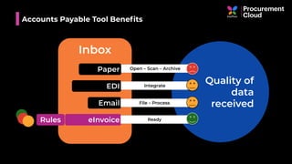 Accounts Payable Tool Beneﬁts
Quality of
data
received
Inbox
Paper
EDI
Email
eInvoiceRules
Open – Scan – Archive
Integrate
File – Process
Ready
 