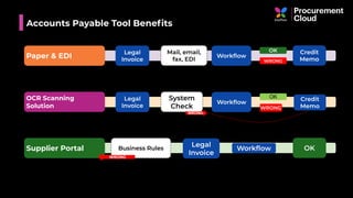 Accounts Payable Tool Beneﬁts
OCR Scanning
Solution
Paper & EDI
Supplier Portal
Legal
Invoice
Mail, email,
fax, EDI
Workﬂow
OK
WRONG
Credit
Memo
Legal
Invoice
System
Check
Workﬂow
OK
WRONG
Credit
Memo
WRONG
Legal
Invoice
Business Rules Workﬂow OK
WRONG
 