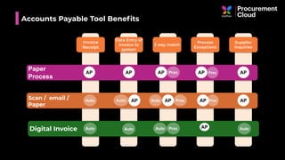 Accounts Payable Tool Beneﬁts
Invoice
Receipt
Data Entry of
invoice to
system
3 way match
Process
Exceptions
Supplier
Inquiries
Paper
Process
AP AP AP Proc AP AP
Scan / email /
Paper
Auto AP AP Proc AP APAuto Auto
Digital Invoice Proc APAuto Auto Auto
Proc
Proc
Auto
 