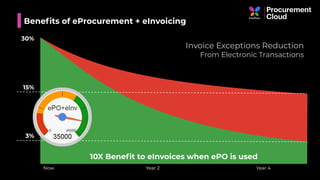Benefit of Electronic Invoices on Exceptions Reductions10X Beneﬁt to eInvoices when ePO is used
30%
Now Year 2 Year 4
3%
Invoice Exceptions Reduction
From Electronic Transactions
Beneﬁts of eProcurement + eInvoicing
15%
 