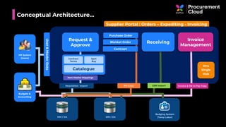 Supplier Portal : Orders – Expediting - Invoicing
User&MasterData
Request &
Approve
Requisition Import Invoice & OK to Pay CopyGRN ImportPO Copy
Receiving
One
Single
Hub
Contract
Purchase Order
Blanket Order
Invoice
Management
Conceptual Architecture…
Badging System
(Temp Labor)
Item Master Mappings
Contract
Terms
Catalogue
Spot
Buy
MM / DA
Budgets &
Accounting
HR System
(Users)
MM / DA
 
