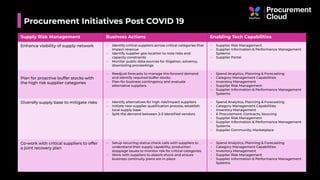 Procurement Initiatives Post COVID 19
Supply Risk Management Business Actions Enabling Tech Capabilities
Enhance visibility of supply network • Identify critical suppliers across critical categories that
impact revenue
• Identify supplier geo location to note risks and
capacity constraints
• Monitor public data sources for litigation, solvency,
downsizing proceedings
• Supplier Risk Management
• Supplier Information & Performance Management
Systems
• Supplier Portal
Plan for proactive buffer stocks with
the high risk supplier categories
• Readjust forecasts to manage the forward demand
and identify required buffer stocks
• Plan for business contingency and evaluate
alternative suppliers
• Spend Analytics, Planning & Forecasting
• Category Management Capabilities
• Inventory Management
• Supplier Risk Management
• Supplier Information & Performance Management
Systems
Diversify supply base to mitigate risks • Identify alternatives for high risk/impact suppliers
• Initiate new supplier qualiﬁcation process, establish
local supply base
• Split the demand between 2-3 identiﬁed vendors
• Spend Analytics, Planning & Forecasting
• Category Management Capabilities
• Inventory Management
• E Procurement, Contracts, Sourcing
• Supplier Risk Management
• Supplier Information & Performance Management
Systems
• Supplier Community, Marketplace
Co-work with critical suppliers to offer
a joint recovery plan
• Setup recurring status check calls with suppliers to
understand their supply capability, production
stoppage issues to monitor risk for critical categories
• Work with suppliers to absorb shock and ensure
business continuity plans are In place
• Spend Analytics, Planning & Forecasting
• Category Management Capabilities
• Inventory Management
• Supplier Risk Management
• Supplier Information & Performance Management
Systems
 