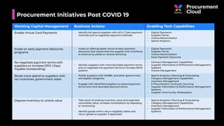 Procurement Initiatives Post COVID 19
Working Capital Management Business Actions Enabling Tech Capabilities
Enable Virtual Card Payments • Identify tail spend suppliers with ACH / Cash payment
methods and re-negotiate payment methods
• Digital Payments
• Supplier Portal
• Invoice Reconciliation
• Spend Analytics
Invest on early payment discounts
programs
• Invest on offering better terms of early payment
discounts that would help the supplier and contribute
to revenue by yields on reverse factoring
• Digital Payments
• Supplier Portal
• Invoice Reconciliation
• Early Payment Discounts
Re-negotiate payment terms with
suppliers to increase DPO ( Days
Payable Outstanding)
• Identify suppliers with more favorable payment terms
and re-negotiate the payment terms to increase WCM
position
• Contract Management Capabilities
• Supplier Information & Performance Management
Systems
• Invoice Management
Route more spend to suppliers with
tax incentives, government aides
• Proﬁle suppliers with WMBE, and other government
aid eligible categories
• Engage with identiﬁed suppliers to extend payment
terms and more favorable discount terms
• Spend Analytics, Planning & Forecasting
• Category Management Capabilities
• Inventory Management
• E Procurement, Contracts, Sourcing
• Supplier Information & Performance Management
Systems
• Supplier Community, Marketplace
Dispose inventory to unlock value • Take stock of existing inventory value and expected
receivables value, increase monetization by disposing
or consuming
• Identify goods within return eligibility dates and
return goods to supplier if applicable
• Spend Analytics, Planning & Forecasting
• Category Management Capabilities
• Inventory Management
• Supplier Information & Performance Management
Systems
 