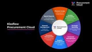 Kissﬂow
Procurement Cloud
Spend Reports
Turn data into
actionable insights
Procure to pay
e-Procurement
Guided Buying
Invoice
Automation
AP Automation and
Compliances
Strategic
Sourcing
Sophisticated Global
Sourcing
Contracts
Management
Contract workﬂows
& Execution
Supplier
Management
Manage Suppliers
And Risks
Inventory
Management
Track and Manage
Inventory
Expense
Management
Travel and
other Expenses
 