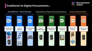 Traditional Vs Digital Procurement…
Online
Search
Online
Agreed
Online
ePO
Online
Confirm
ed
Online
Ship
Notice
Online
GRN
Online
Invoice
Online
Remit-
tance
Compliance – Hard Savings Expediting / Operational Excellence Invoice Automation
Have it
approved
Send Purchase
Order
Confirm the
reception
Reconcile
Invoice
Identify what
you need
Check if
supplier agrees
When will it be
delivered?
Inform about
Payment
 