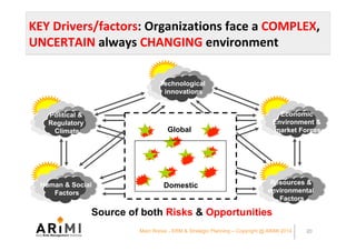 KEY	Drivers/factors:	Organizations	face	a	COMPLEX,	
UNCERTAIN	always	CHANGING	environment		
Human & Social
Factors
Politic...