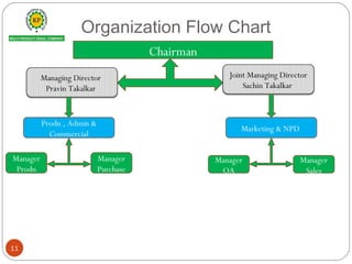 Organization Flow Chart
11
Chairman
Managing Director
Pravin Takalkar
Joint Managing Director
Sachin Takalkar
Prodn , Admin &
Commercial
Marketing & NPD
Manager
Sales
Manager
QA
Manager
Purchase
Manager
Prodn
 