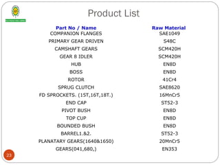 Product List
Part No / Name
COMPANION FLANGES
Raw Material
SAE1049
PRIMARY GEAR DRIVEN S48C
CAMSHAFT GEARS SCM420H
GEAR 8 IDLER SCM420H
HUB EN8D
BOSS EN8D
ROTOR 41Cr4
SPRUG CLUTCH SAE8620
FD SPROCKETS. (15T,16T,18T.) 16MnCr5
END CAP ST52-3
PIVOT BUSH EN8D
TOP CUP EN8D
BOUNDED BUSH EN8D
BARREL1.&2. ST52-3
PLANATARY GEARS(1640&1650) 20MnCr5
GEARS(041,680,) EN353
23
 
