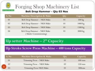 Forging Shop Machinery List
Belt Drop Hammer – Qty 03 Nos
S. No Machine Description & Make Qty Capacity
01 Belt Drop Hammer – NKH Make 01 500 kg
02 Belt Drop Hammer – NKH Make 01 1000 kg
03 Belt Drop Hammer – NKH Make 01 1500 kg
04 Belt Drop Hammer – NKH Make
( Under Commissioning)
01 3000 kg
Up setter Machine – 2’’ Capacity
Up Stroke Screw Press Machine – 400 tons Capacity
S. No Machine Description & Make Qty Capacity
01 Trimming Press – NKH Make 01 100 tons
02 Trimming Press – NKH Make 02 150 tons
03 Trimming Press-NKH Make 01 300tons
9
 