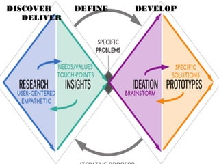 DISCOVER DEFINE DEVELOP
DELIVER
 