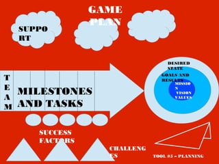 T
E
A
M
MILESTONES
AND TASKS
GAME
PLAN
SUCCESS
FACTORS
SUPPO
RT
DESIRED
STATE
GOALS AND
RESULTS
MISSIO
N
VISION
VALUES
CHALLENG
ES TOOL #5 – PLANNING
 