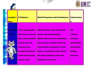 Langkah / Masa Isi Pelajaran Aktiviti Pengajaran dan Pembelajaran Catatan/Impak Set Induksi 5 minit -Guru menampalkan kad gambar di papan hitam yang berkaitan dengan jenis-jenis perayaan yang terdapat di Malaysia. sambil bersoal jawab dengan murid. i)Murid diminta untuk melihat kad gambar dan menghayatinya. ii)Murid diminta untuk membezakan jenis perayaan mengikut kaum dan menceritakan pengalaman mereka. iii)Guru menjelaskan tujuan aktiviti dan tajuk pengajaran yang akan dipelajari pada hari itu. KB; inferens, membuat perbandingan Kad gambar : Gambar perayaan 