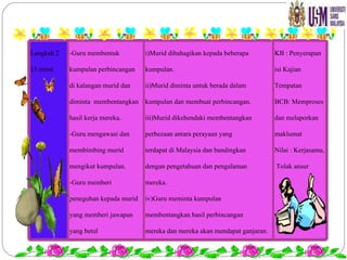 Langkah 2 15 minit -Guru membentuk kumpulan perbincangan di kalangan murid dan diminta  membentangkan hasil kerja mereka. -Guru mengawasi dan membimbing murid mengikut kumpulan. -Guru memberi peneguhan kepada murid yang memberi jawapan yang betul i)Murid dibahagikan kepada beberapa kumpulan.  ii)Murid diminta untuk berada dalam kumpulan dan membuat perbincangan. iii)Murid dikehendaki membentangkan perbezaan antara perayaan yang terdapat di Malaysia dan bandingkan dengan pengetahuan dan pengalaman mereka. iv)Guru meminta kumpulan  membentangkan hasil perbincangan mereka dan mereka akan mendapat ganjaran. KB : Penyerapan isi Kajian Tempatan BCB: Memproses dan melaporkan maklumat Nilai : Kerjasama, Tolak ansur 