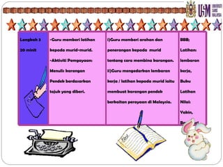 Langkah 3  20 minit -Guru memberi latihan  kepada murid-murid. -Aktiviti Pemgayaan: Menulis karangan Pendek berdasarkan tajuk yang diberi. i)Guru memberi arahan dan penerangan kepada  murid tentang cara membina karangan. ii)Guru mengedarkan lembaran kerja / latihan kepada murid iaitu membuat karangan pendek berkaitan perayaan di Malaysia. BBB; Latihan: lembaran kerja, Buku Latihan Nilai: Yakin, Berdikari 