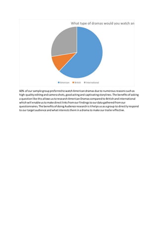 60% of our sample grouppreferredtowatchAmericandramasdue to numerousreasonssuchas
high-qualityeditingandcamerashots,goodactingand captivatingstorylines.The benefitsof asking
a questionlike thisallowsustoresearchAmericanDramascomparedto Britishandinternational
whichwill enableustomake directlinksfromour findingstoourdata gatheredfromour
questionnaires.The benefitsof doingAudience researchisithelpsusasa group to directlyrespond
to our targetaudience andwhatintereststheminadrama to make our trailereffective.
 