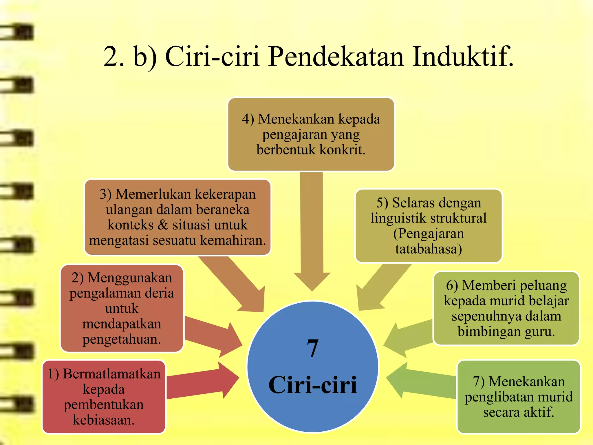 2. b) Ciri-ciri Pendekatan Induktif.
                              4) Menekankan kepada
                                  pengajaran yang
                                 berbentuk konkrit.


       3) Memerlukan kekerapan
        ulangan dalam beraneka                    5) Selaras dengan
        konteks & situasi untuk                  linguistik struktural
      mengatasi sesuatu kemahiran.                   (Pengajaran
                                                     tatabahasa)
   2) Menggunakan
                                                              6) Memberi peluang
   pengalaman deria
                                                              kepada murid belajar
        untuk
                                                               sepenuhnya dalam
     mendapatkan
                                                                bimbingan guru.
     pengetahuan.
                                        7
1) Bermatlamatkan
      kepada                         Ciri-ciri                     7) Menekankan
                                                                  penglibatan murid
   pembentukan
                                                                     secara aktif.
    kebiasaan.
 