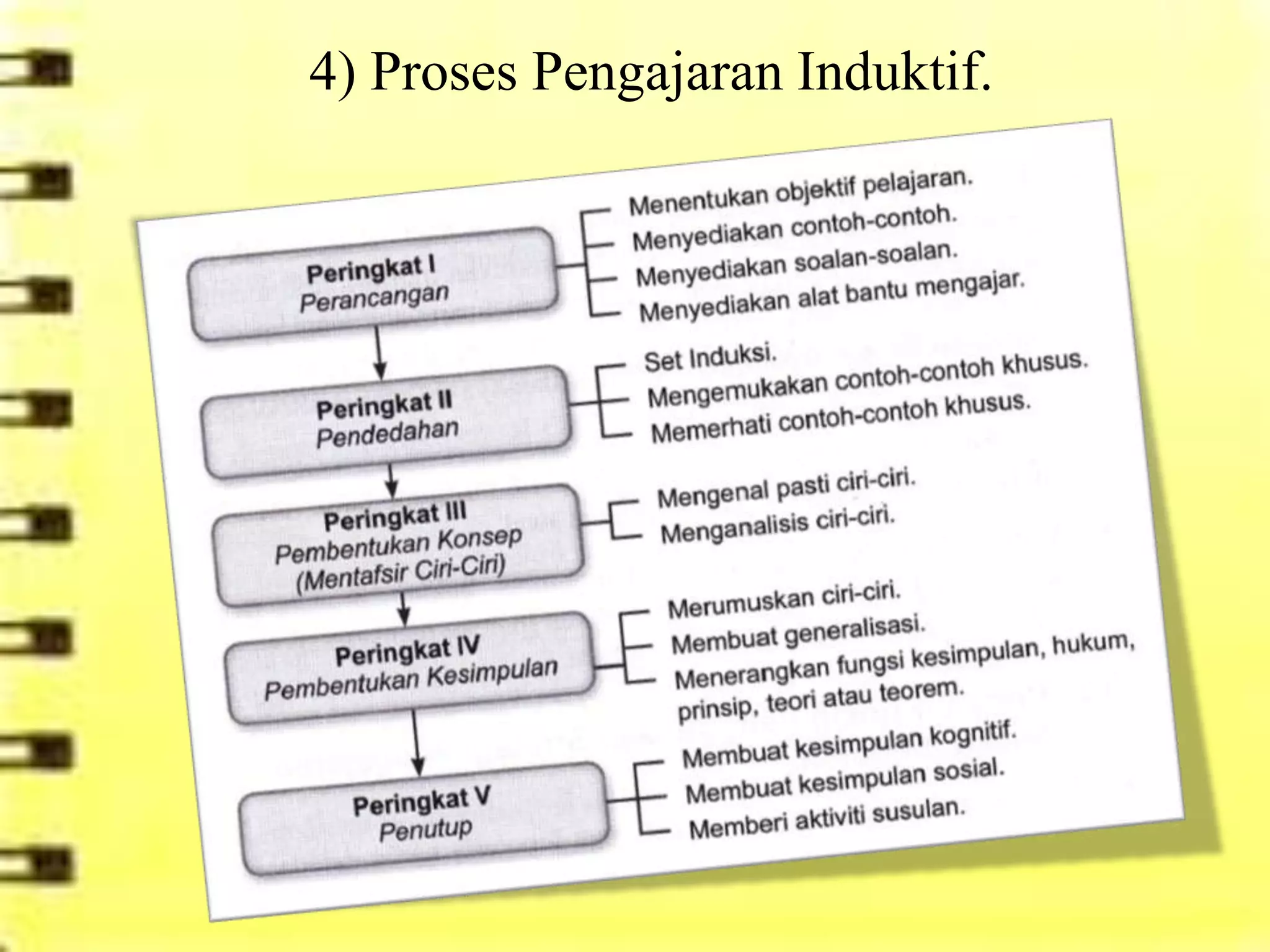 4) Proses Pengajaran Induktif.
 